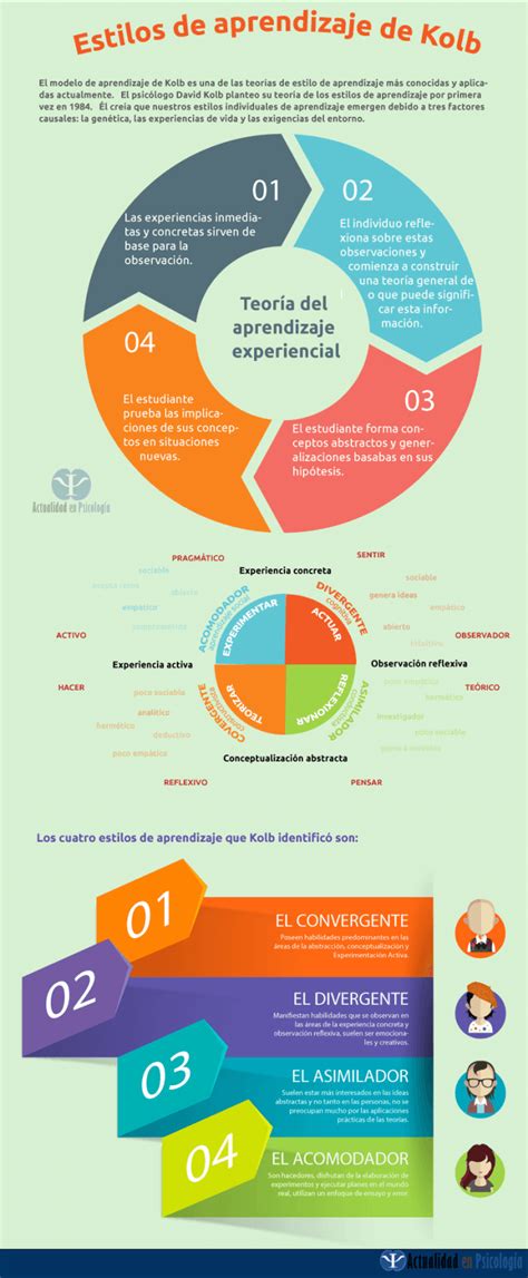 Las Dimensiones Del Aprendizaje Experiencial De Kolb Estilos De