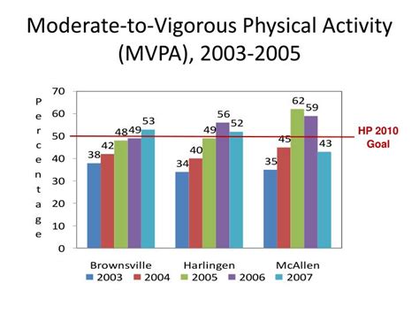 Ppt Moderate To Vigorous Physical Activity Mvpa