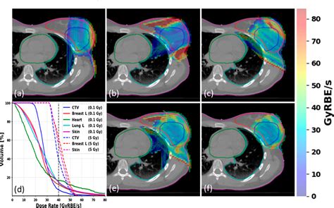 Figure 3 From Pencil Beam Scanning Bragg Peak Flash Technique For Ultra High Dose Rate Intensity