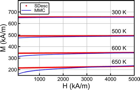 High Field Behavior Of Easy Axis Hysteresis Loops For The Ellipsoid