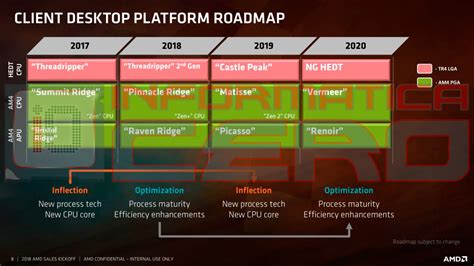 Amd Desktop Platform Roadmap Leaked Nm Threadripper Named