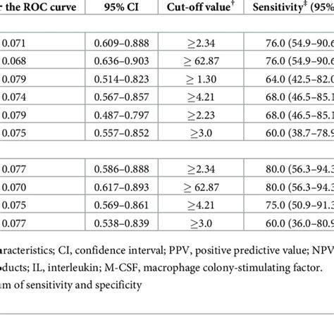 Diagnostic Indices Of Various Amniotic Fluid Proteins And Clinical