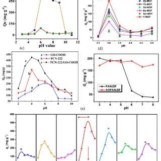 A Effect Of Solution Ph Value On The Adsorption Capacity Of Mil