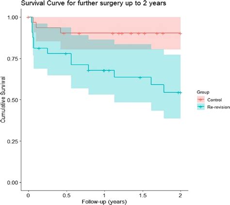 Kaplan Meier Curve For Cumulative Implant Survival With 95 Confidence