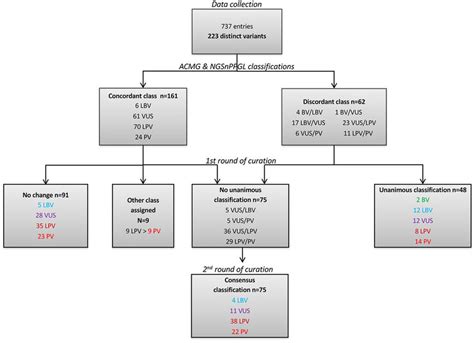 Strategy For Variant Classification Acmg American College Of Medical Download Scientific