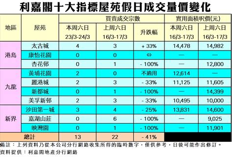 《利嘉閣十大指標屋苑假日二手實況》 新盤搶盡焦點 二手成交步伐放慢 十大屋苑周末錄13宗買賣 按周跌41 利嘉閣地產有限公司