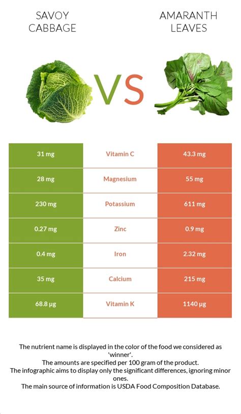 Savoy Cabbage Vs Amaranth Leaves — In Depth Nutrition Comparison