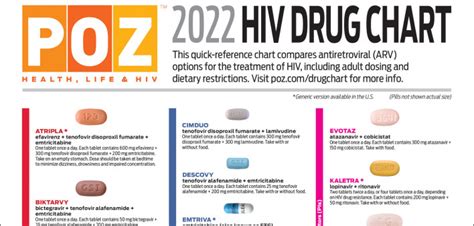 2022 HIV Drug Chart - POZ