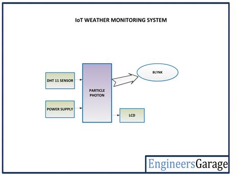 IOT Based Weather Monitoring System Using Particle Photon EngineersGarage