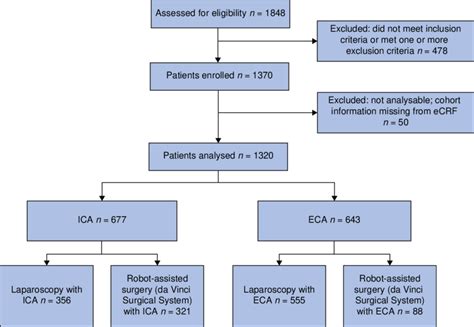 MIRCAST Study Flow Chart ECRF Electronic Case Record Form ICA