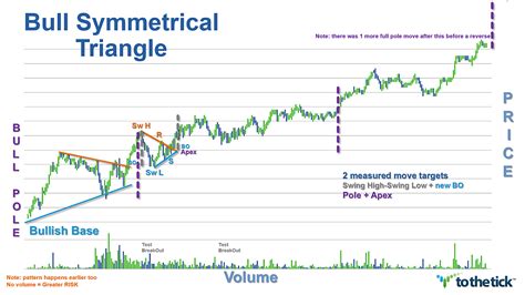Bull Symmetrical Triangle - ToTheTick™