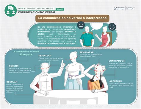 Leccion 3 Infografia 2 Comunicacion No Verbal ComunicaciÓn No Verbal Es Una Comunicación