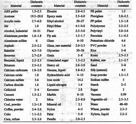 Dielectric Constant of Some Materials (IP042E) 