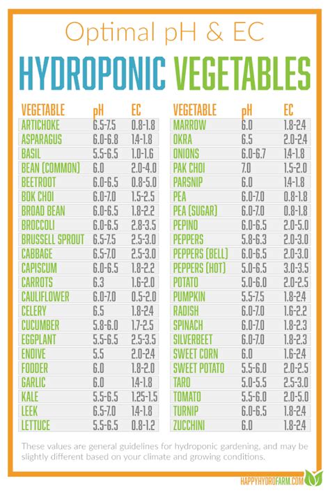 List Of Ph And Ec Levels For 65 Hydroponic Vegetables And Herbs