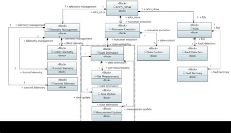 Function Decomposition Diagram For The Adcs Software In A Satellite