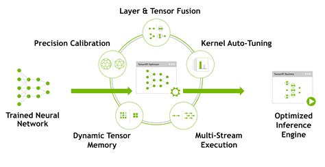 Tensorrt 3 Faster Tensorflow Inference And Volta Support Nvidia