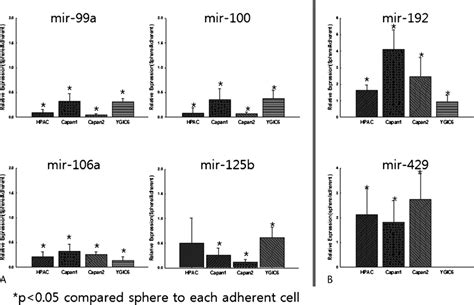 Microrna Expression With Qrt Pcr Differential Expression Levels Of