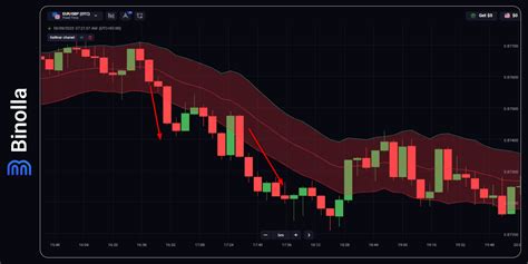 How To Use The Keltner Channel Indicator Basics Strategies Binolla Blog