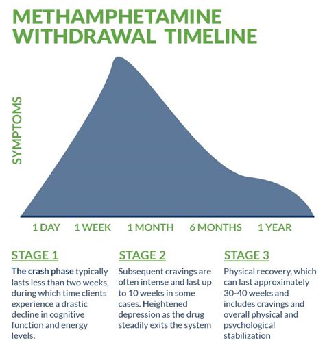 Meth Withdrawal Timeline