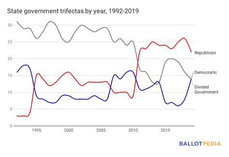 Checking In On Trifectas Ballotpedia News