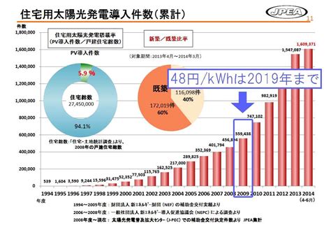 住宅用太陽光発電の2019年問題 エネルギー自由化の話をしよう