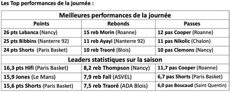 Basket Betclic Elite Paris Assome L Asvel Gravelines Prend Une