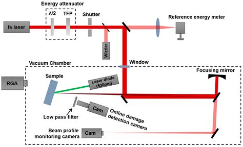 Coatings Free Full Text Femtosecond Laser Induced Damage