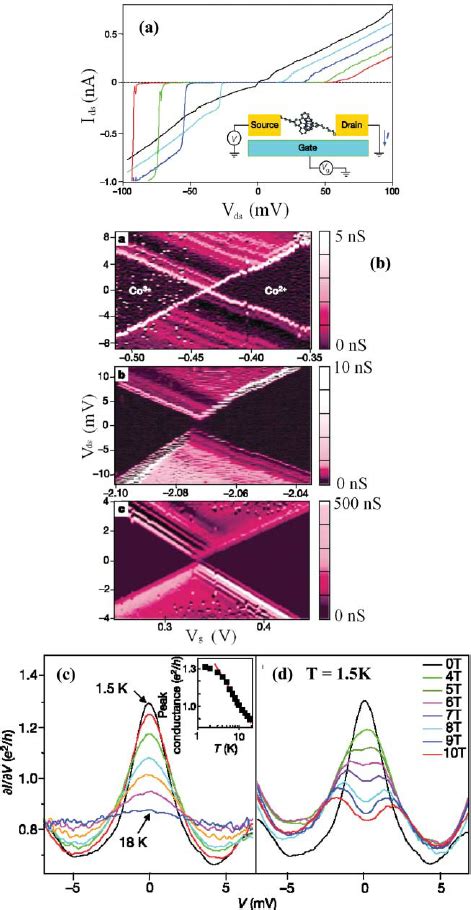 A Schematics And Currentvoltage Characteristics Of The Single Atom Download Scientific