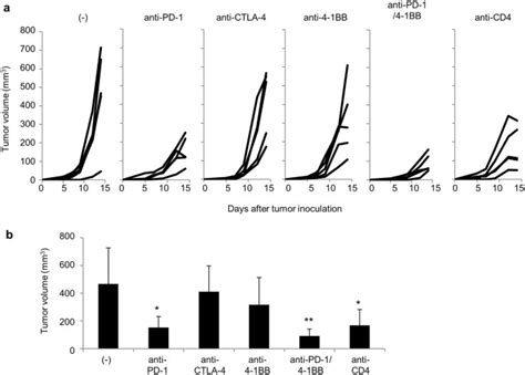 Increased Diversity With Reduced Diversity Evenness Of Tumor