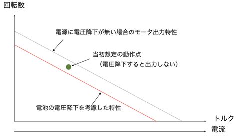 電源の電圧降下とモータ出力特性の関係 マクソンジャパンドットコム