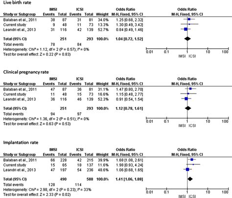 Data Synthesis For The Main Reproductive Outcome Measures Of The Download Scientific Diagram