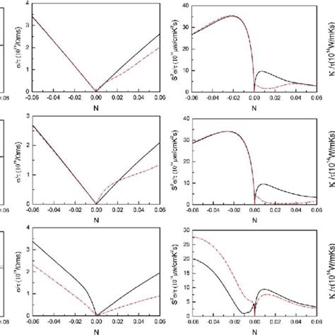 The Calculated Transport Coefficients Of The B As Sb And Bi Monolayers