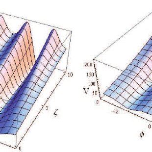 The Shape Of The Scalar Potential V For Different Values Of Q And