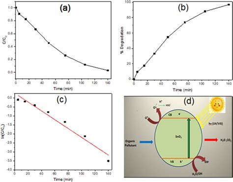 A Degradation Profile B Percentage Degradation C Kinetic Plot