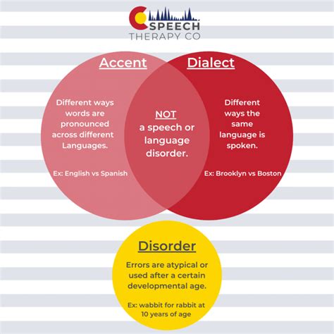 Accents And Dialects