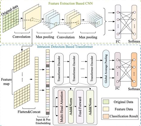 The Architecture Of Cnn Transformer Hybrid Network Download