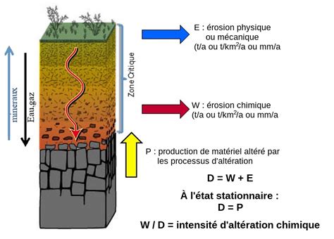 Pour enfin se mettre d accord sur la définition de l altération et de l