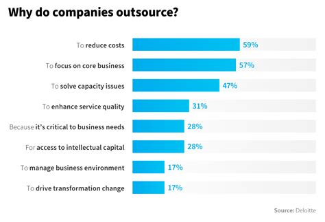 Reasons For Outsourcing Your Digital Marketing Needs Strategybeam