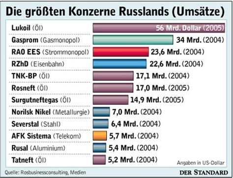 Russlands größte Konzerne Finanzen Börse derStandard at Wirtschaft