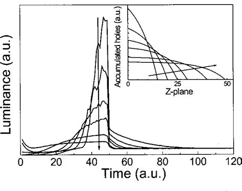 Transient Response Of Electroluminescence Generated By Numerical Download Scientific Diagram