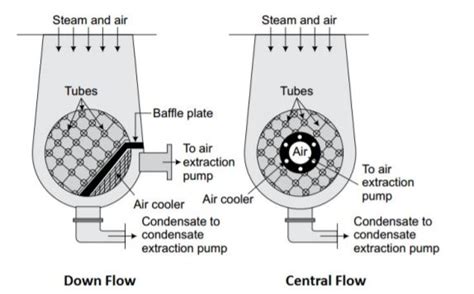 Steam Condenser | Types , Function , Diagram , Advantages