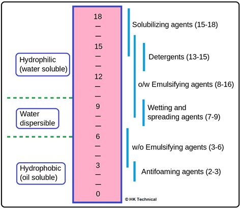 HLB Scale Detergency Surface And Interfacial Phenomenon HK