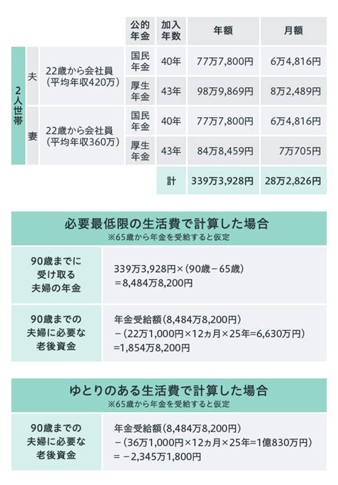 【fpさんに聞いた】本当に必要な老後の生活費っていくら？老後資金は2 000万円必要？｜like U【三井住友カード】