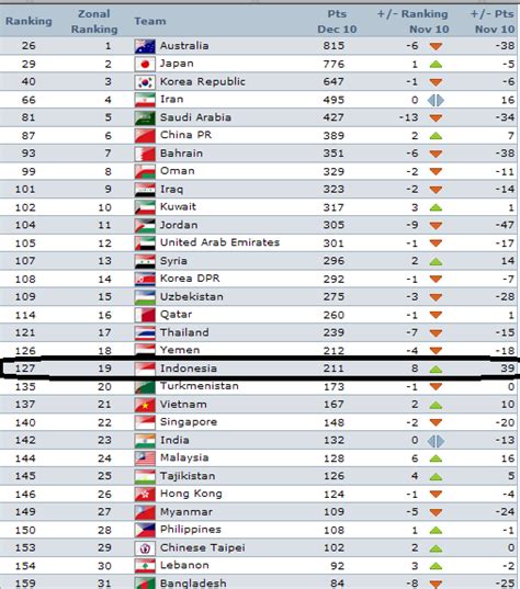 Know More About Indonesia Do More For Indonesia Peringkat Fifa