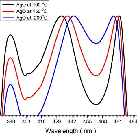 The Variation Of Refractive Index N With Wavelength λ For Thin