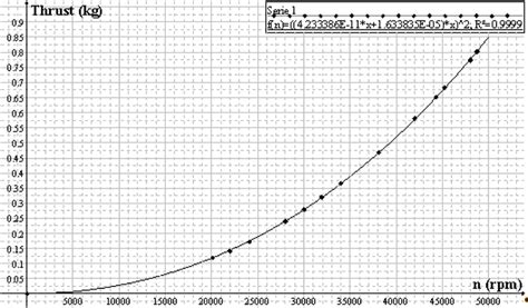 Propeller Thrust Kg Vs Rotational Speed Rpm Download Scientific