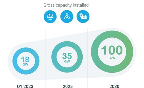 TotalEnergies Global Renewable Energy Leadership