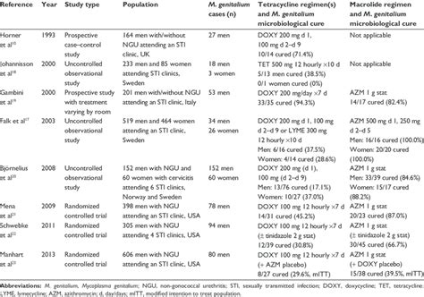 Clinical Efficacy Studies Of Tetracyclinedoxycycline Alone Or Versus