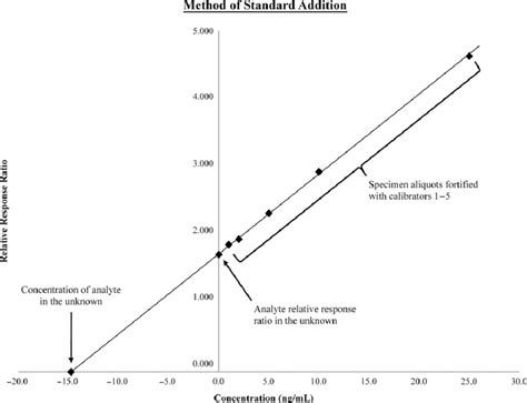 Example Of A Typical Method Of Standard Addition Calibration Curve For