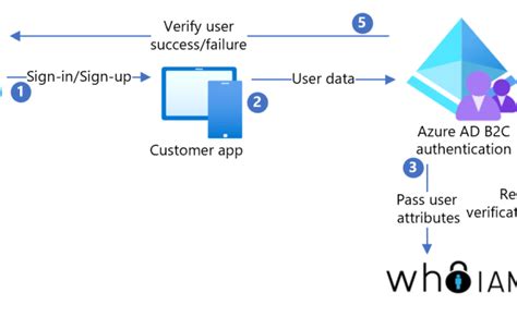 Configure Authentication In Angular And Web Api By Using Azure Active